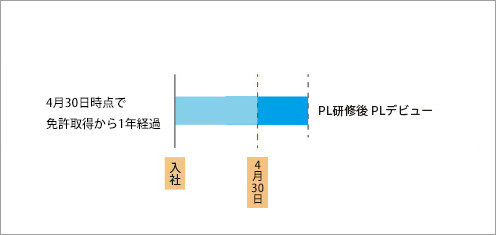 2025年4月30日時点で1年経過後プランナー業務